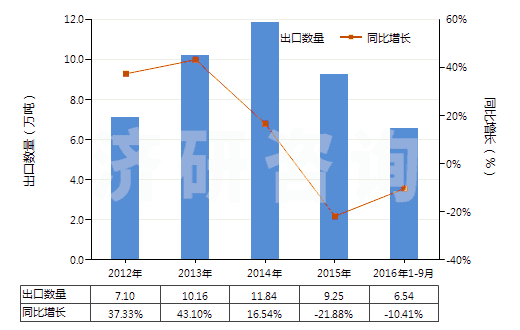 2012-2016年9月中國非離子型有機(jī)表面活性劑(不論是否零售包裝,肥皂除外)(HS34021300)出口量及增速統(tǒng)計(jì)